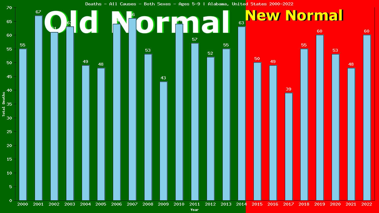 Graph showing Deaths - All Causes - Girls And Boys - Aged 5-9 | Alabama, United-states